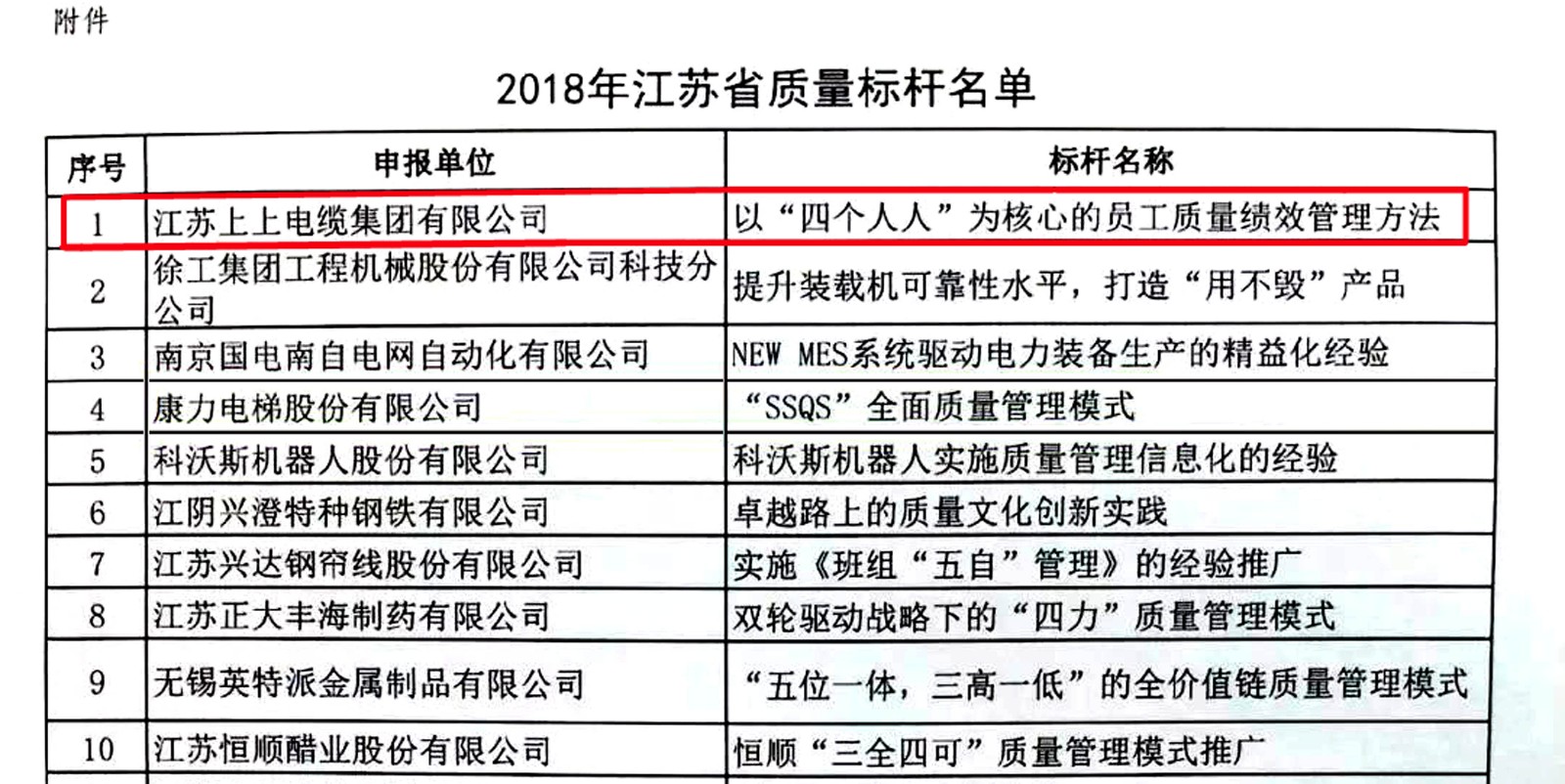 金年会电缆获评2018年江苏省“质量标杆”